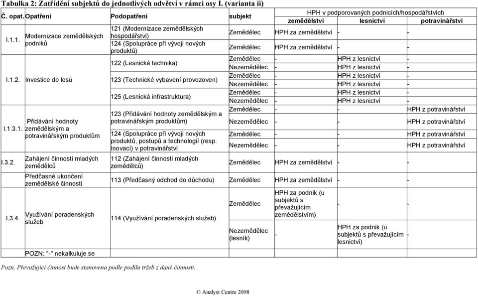 (Modernizace zemědělských hospodářství) 124 (Spolupráce při vývoji nových produktů) 122 (Lesnická technika) 123 (Technické vybavení provozoven) 125 (Lesnická infrastruktura) 123 (Přidávání hodnoty