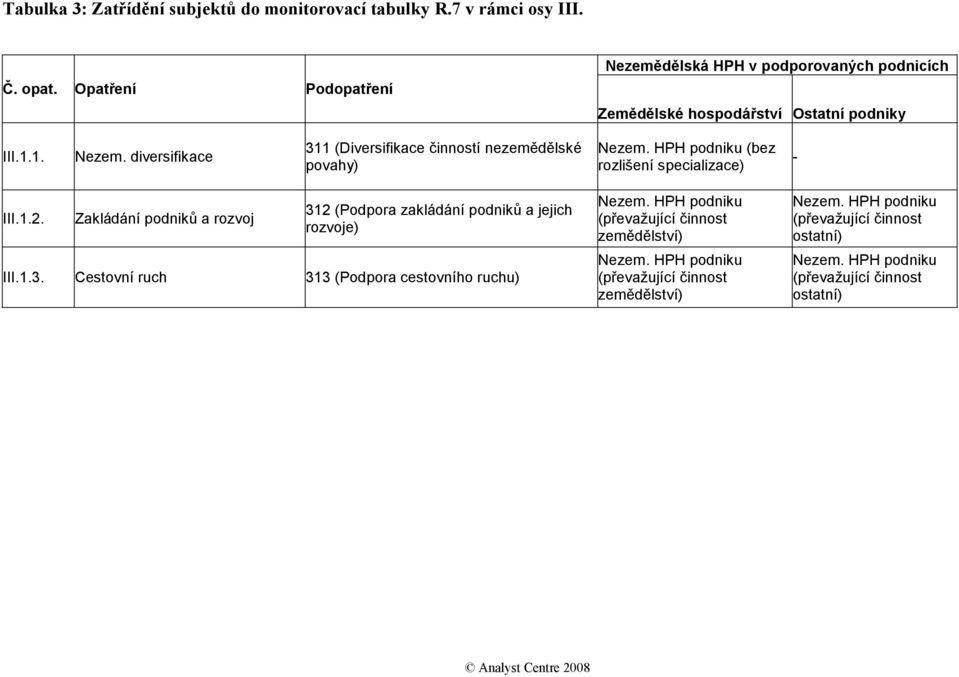 HPH podniku (bez rozlišení specializace) - III.1.2. Zakládání podniků a rozvoj 312 (Podpora zakládání podniků a jejich rozvoje) III.1.3. Cestovní ruch 313 (Podpora cestovního ruchu) Nezem.