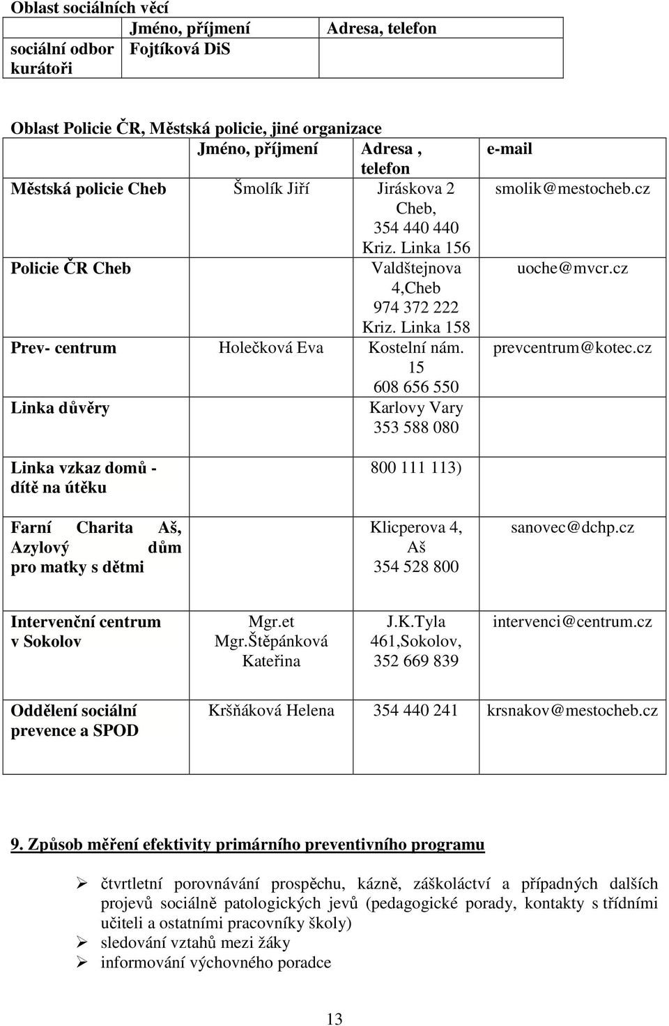 15 Linka důvěry 608 656 550 Karlovy Vary 353 588 080 e-mail smolik@mestocheb.cz uoche@mvcr.cz prevcentrum@kotec.