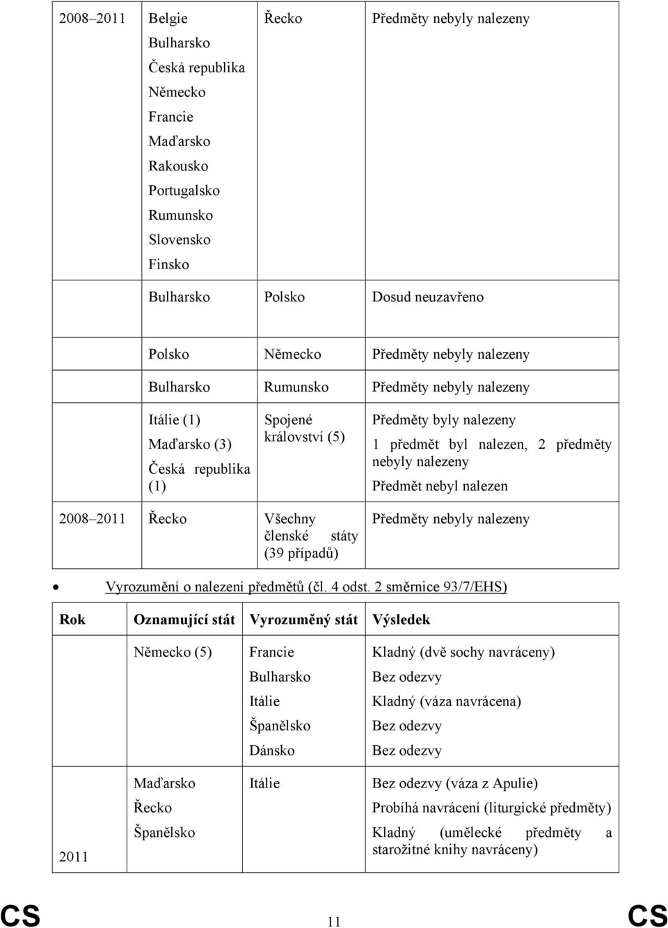 nalezeny Předmět nebyl nalezen 2008 2011 Řecko Všechny členské státy (39 případů) Předměty nebyly nalezeny Vyrozumění o nalezení předmětů (čl. 4 odst.