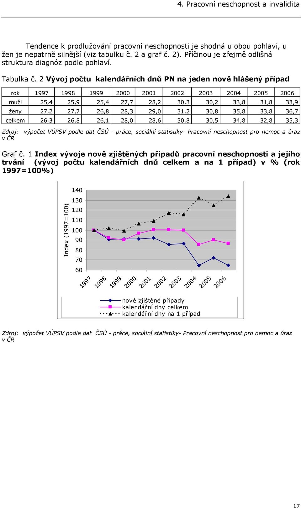 2 Vývoj počtu kalendářních dnů PN na jeden nově hlášený případ rok 1997 1998 1999 2000 2001 2002 2003 2004 2005 2006 muži 25,4 25,9 25,4 27,7 28,2 30,3 30,2 33,8 31,8 33,9 ženy 27,2 27,7 26,8 28,3