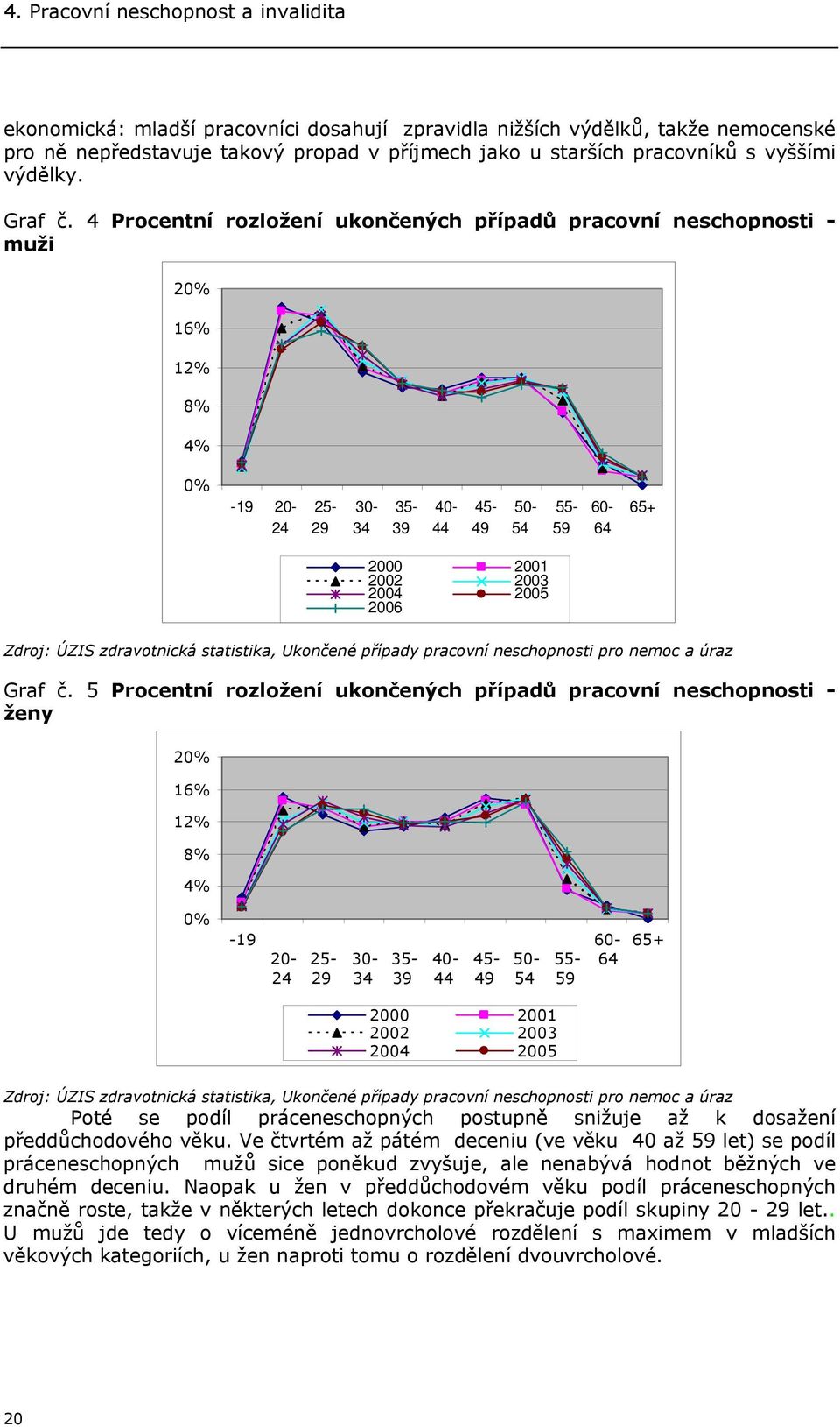 4 Procentní rozložení ukončených případů pracovní neschopnosti - muži 20% 16% 12% 8% 4% 0% -19 20-24 25-29 30-34 35-39 40-44 45-49 50-54 55-59 60-64 65+ 2000 2001 2002 2003 2004 2005 2006 Zdroj: ÚZIS