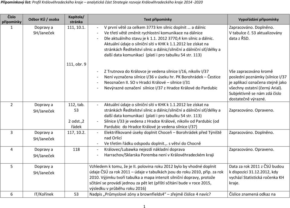 113) Vypořádání připomínky Zapracováno. Doplněno. V tabulce č. 53 aktualizovány data z ŘSD. 2 Dopravy a SH/Janeček 3 Dopravy a SH/Janeček 4 Dopravy a SH/Janeček 111, obr. 9 112, tab.