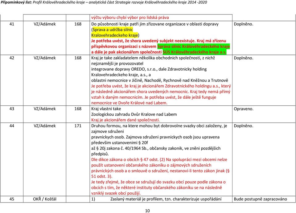 Kraj má zřízenu příspěvkovou organizaci s názvem Správa silnic Královéhradeckého kraje a dále je pak akcionářem společnosti SÚS Královéhradeckého kraje a.s. 42 VZ/Adámek 168 Kraj je take zakladatelem několika obchodnich společnosti, z nichž Doplněno.