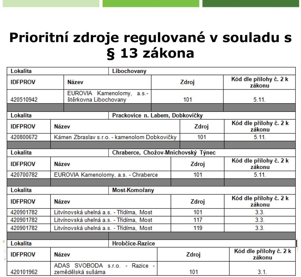 regulované v