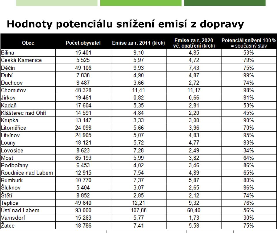 snížení