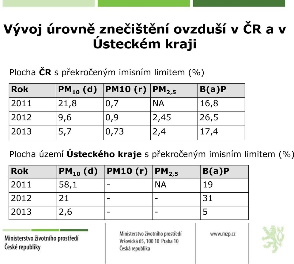 26,5 2013 5,7 0,73 2,4 17,4 Plocha území Ústeckého kraje s překročeným imisním limitem