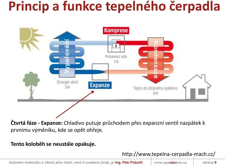 opět ohřeje. Tento koloběh se neustále opakuje.