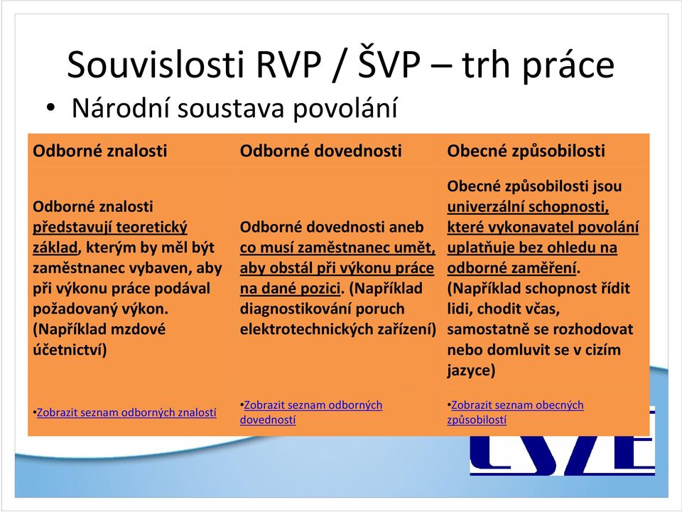 (Například mzdové účetnictví) Zobrazit seznam odborných znalostí Odbornédovednosti aneb co musízaměstnanec umět, aby obstál při výkonu práce na danépozici.