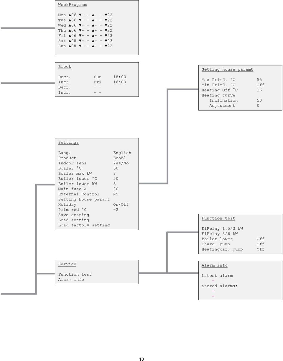English Product EcoEl Indoor sens Yes/No Boiler C 50 Boiler max kw 3 Boiler lower C 50 Boiler lower kw 3 Main fuse A 20 External Control NS Setting house paramt Holiday On/ Prim