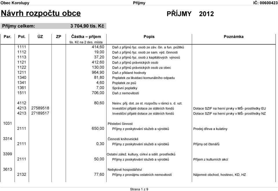 osob z kapitálových výnosů 1121 412,60 Daň z příjmů právnických osob 1122 130,00 Daň z příjmů právnických osob za obec 1211 964,90 Daň z přidané hodnoty 1340 81,80 Poplatek za likvidaci komunálního