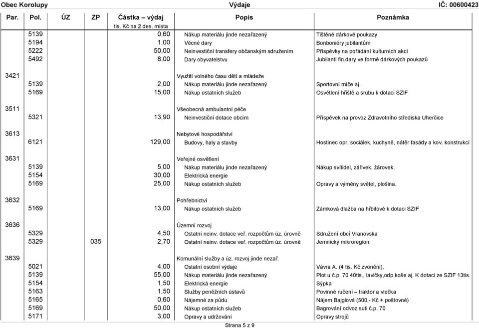 5169 15,00 Nákup ostatních služeb Osvětlení hřiště a srubu k dotaci SZIF 3511 Všeobecná ambulantní péče 5321 13,90 Neinvestiční dotace obcím Příspěvek na provoz Zdravotního střediska Uherčice 3613