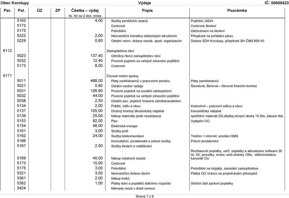 organizacím Dotace SDH Korolupy, příspěvek SH ČMS 600 Kč 6112 Zastupitelstva obcí 5023 137,40 Odměny členů zastupitelstev obcí 5032 12,40 Povinné pojistné na veřejné zdravotní pojištění 5173 8,00