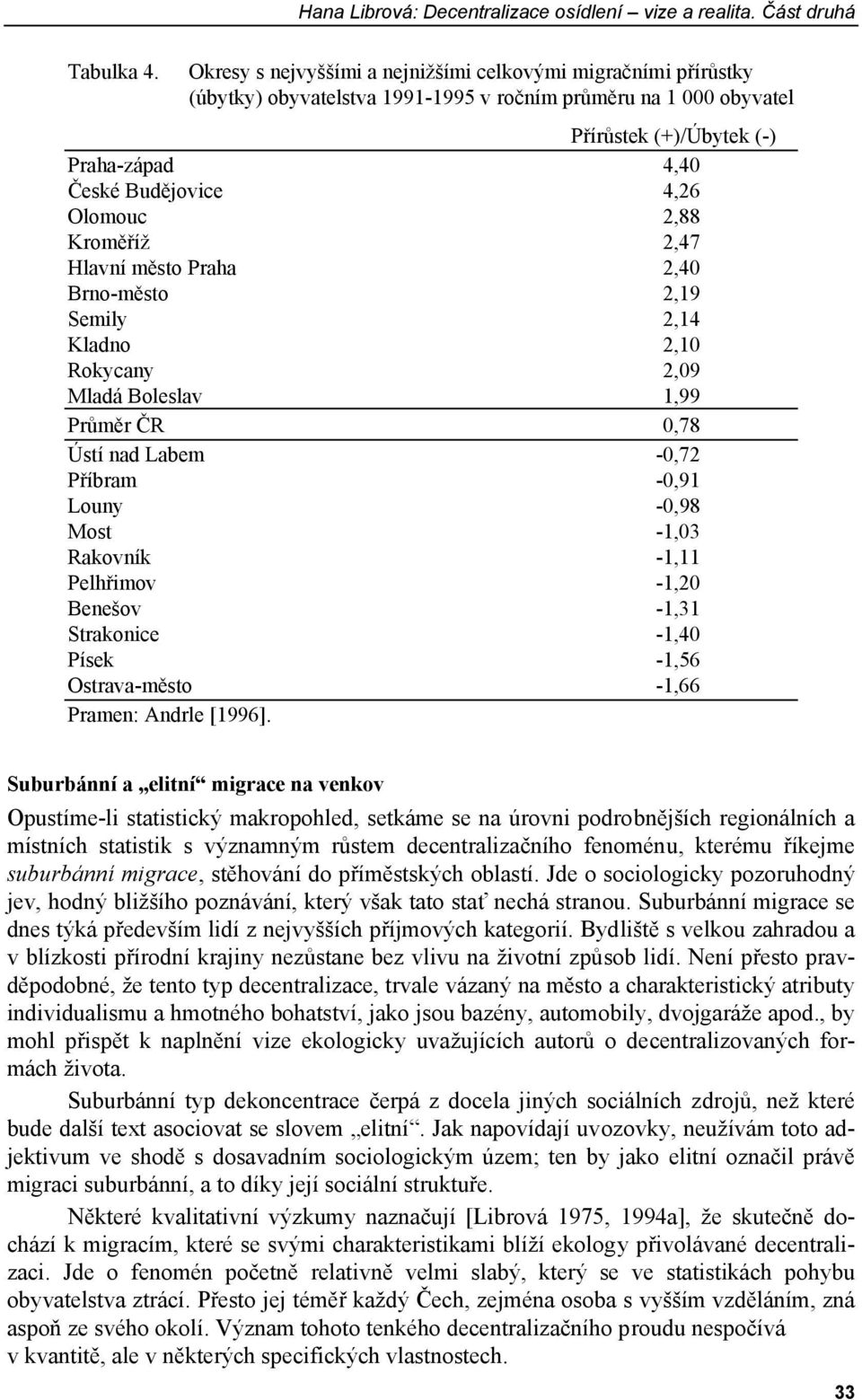 Olomouc 2,88 Kroměříž 2,47 Hlavní město Praha 2,40 Brno-město 2,19 Semily 2,14 Kladno 2,10 Rokycany 2,09 Mladá Boleslav 1,99 Průměr ČR 0,78 Ústí nad Labem -0,72 Příbram -0,91 Louny -0,98 Most -1,03