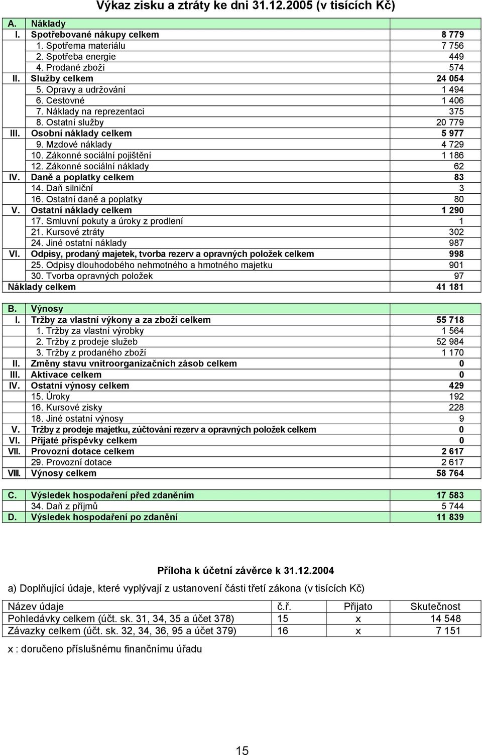 Zákonné sociální pojištění 1 186 12. Zákonné sociální náklady 62 IV. Daně a poplatky celkem 83 14. Daň silniční 3 16. Ostatní daně a poplatky 80 V. Ostatní náklady celkem 1 290 17.