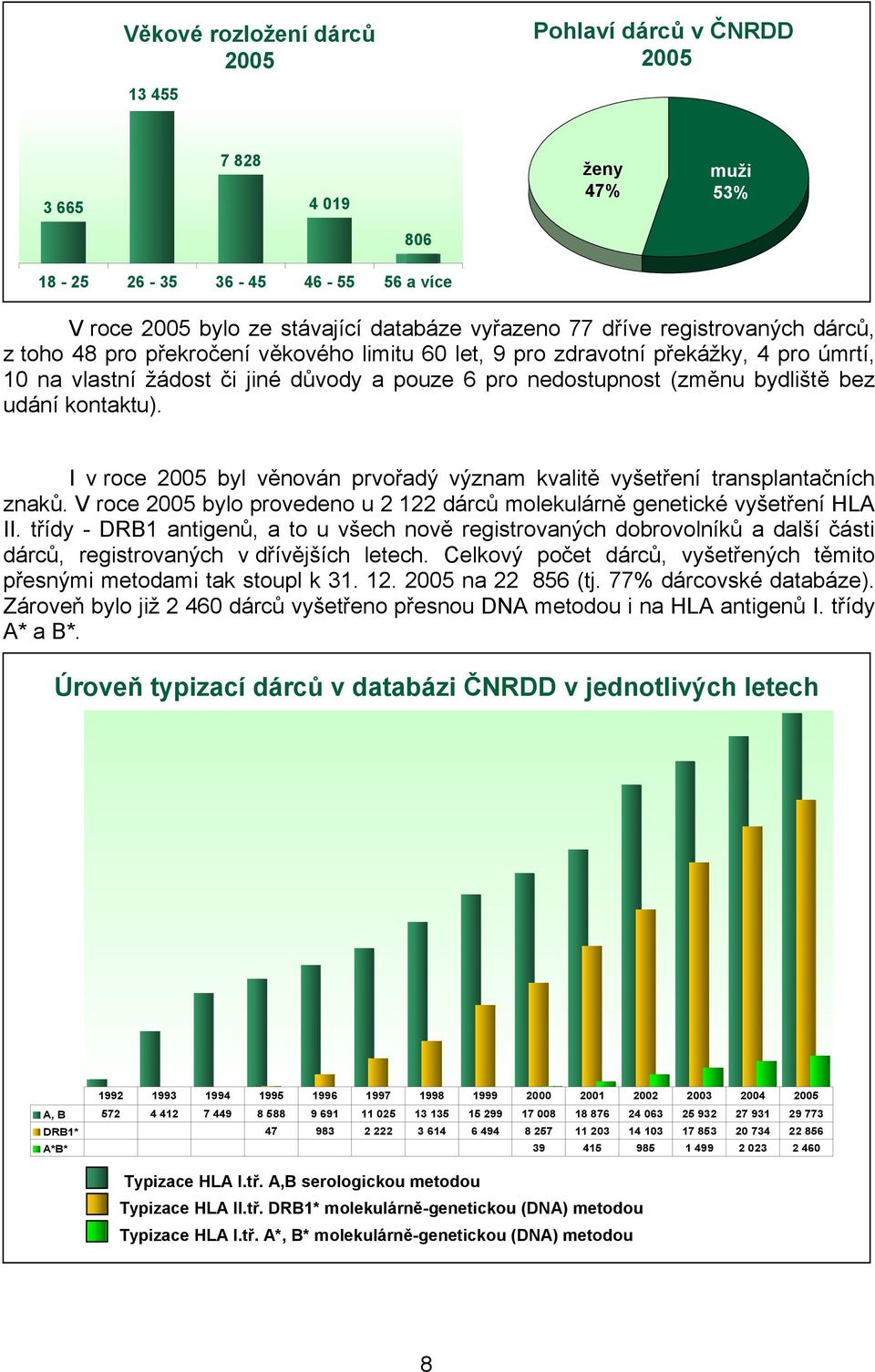 kontaktu). I v roce 2005 byl věnován prvořadý význam kvalitě vyšetření transplantačních znaků. V roce 2005 bylo provedeno u 2 122 dárců molekulárně genetické vyšetření HLA II.