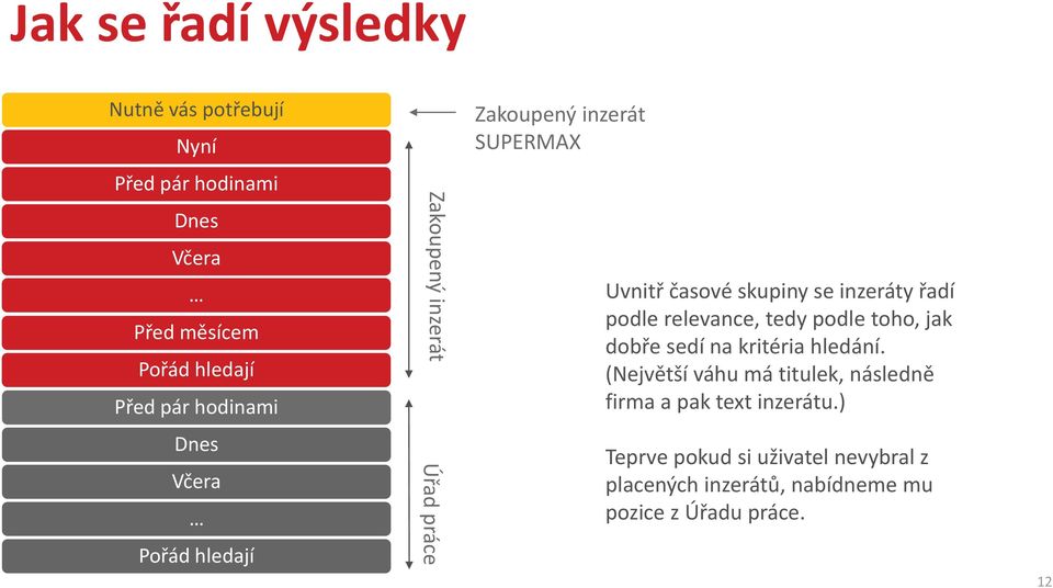 toho, jak dobře sedí na kritéria hledání. (Největší váhu má titulek, následně firma a pak text inzerátu.