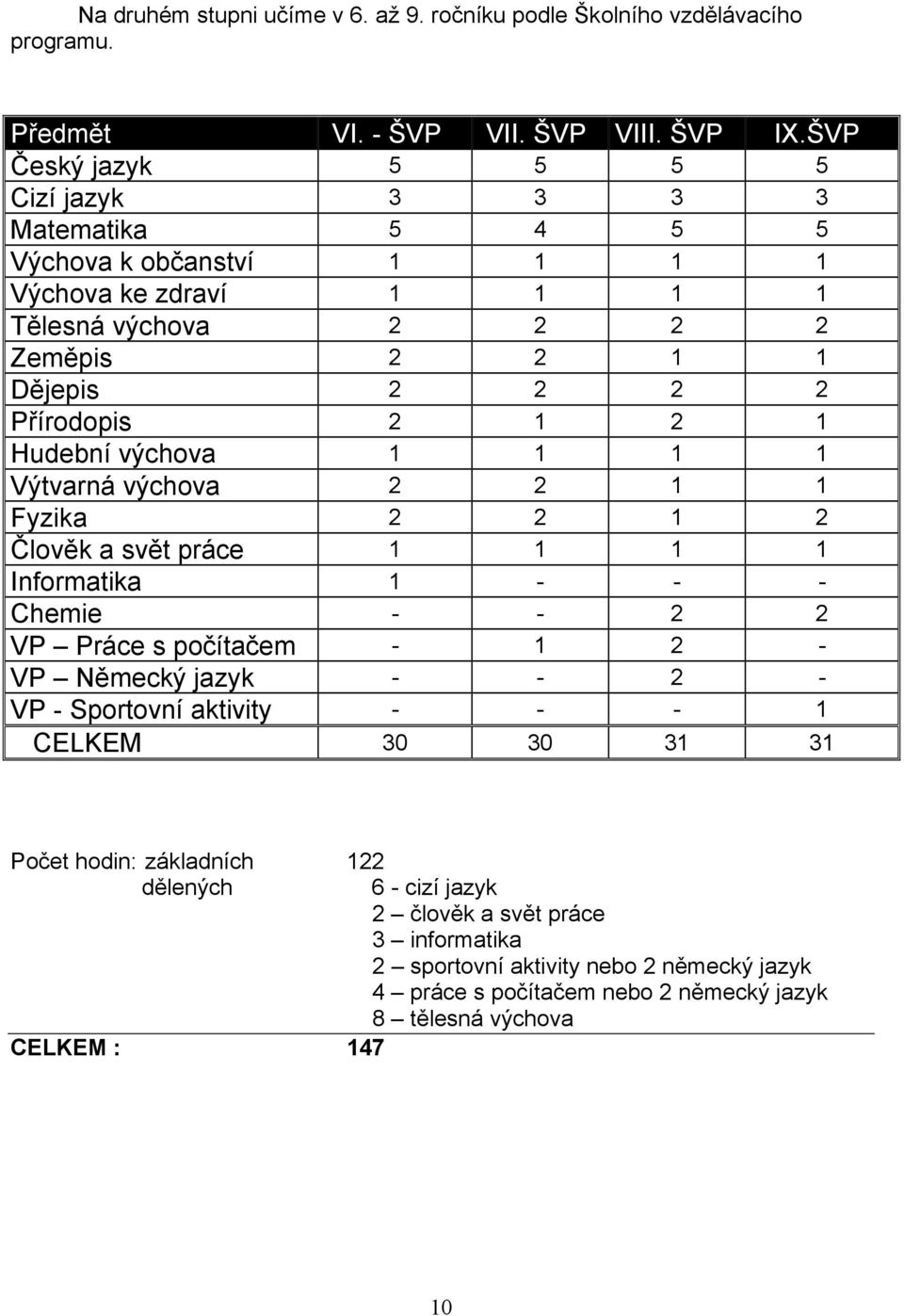 2 1 Hudební výchova 1 1 1 1 Výtvarná výchova 2 2 1 1 Fyzika 2 2 1 2 Člověk a svět práce 1 1 1 1 Informatika 1 - - - Chemie - - 2 2 VP Práce s počítačem - 1 2 - VP Německý jazyk - - 2 -