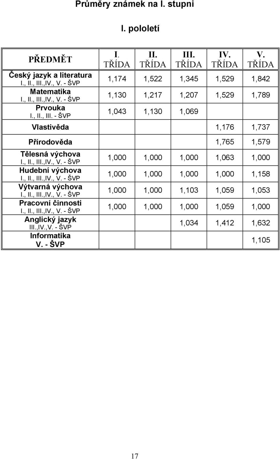 , II., III.,IV., V. - ŠVP Hudební výchova I., II., III.,IV., V. - ŠVP Výtvarná výchova I., II., III.,IV., V. - ŠVP Pracovní činnosti I., II., III.,IV., V. - ŠVP Anglický jazyk III.