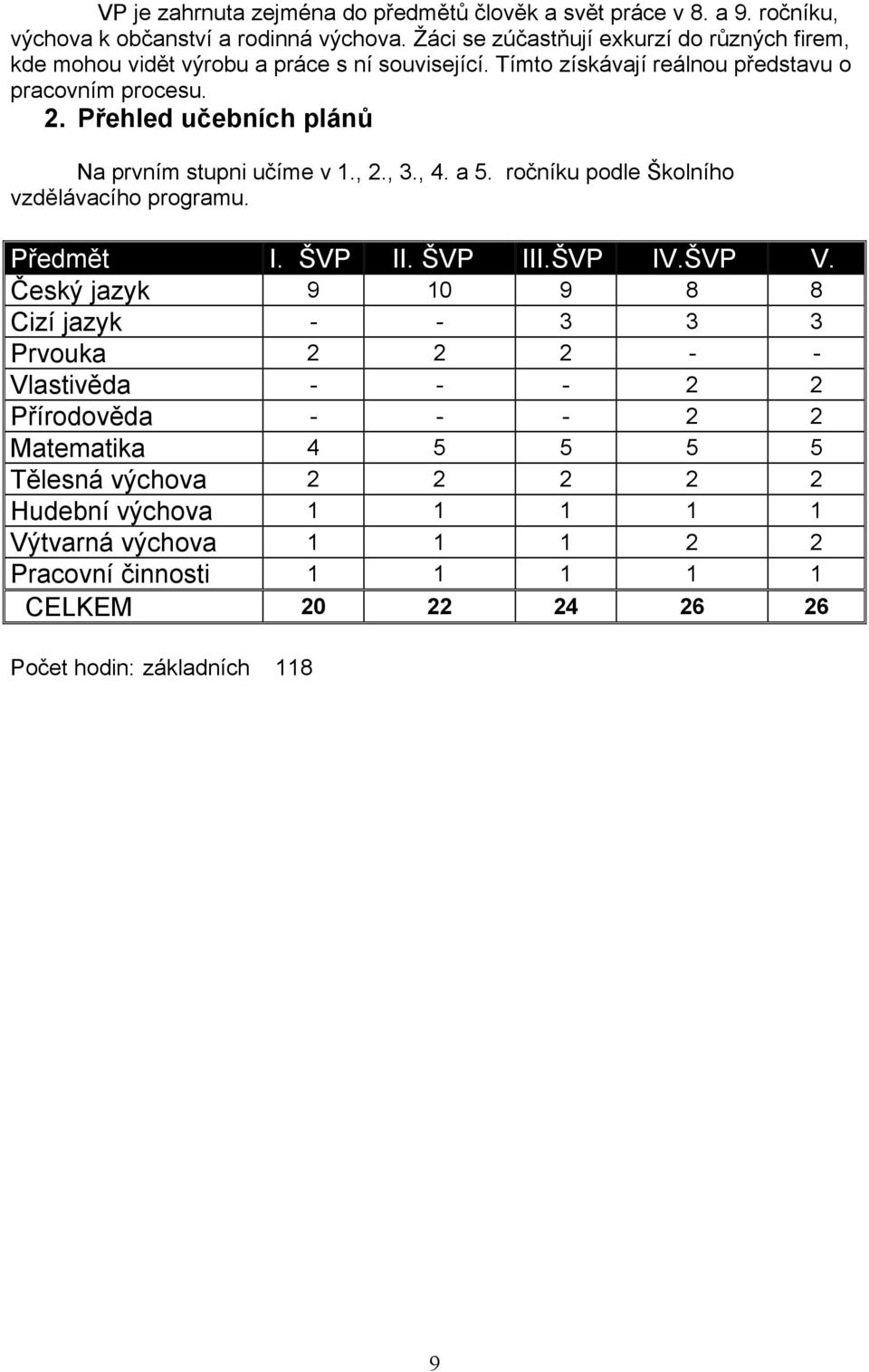 Přehled učebních plánů Na prvním stupni učíme v 1., 2., 3., 4. a 5. ročníku podle Školního vzdělávacího programu. Předmět I. ŠVP II. ŠVP III.ŠVP IV.ŠVP V.