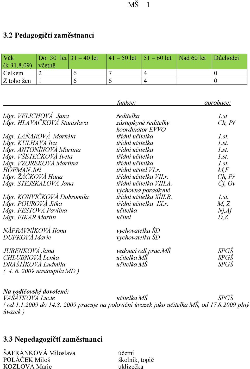 st. Mgr. VŠETEČKOVÁ Iveta třídní učitelka 1.st. Mgr. VZOREKOVÁ Martina třídní učitelka 1.st. HOFMAN Jiří třídní učitel VI.r. M,F Mgr. ŽÁČKOVÁ Hana třídní učitelka VII.r. Ch, Př Mgr.