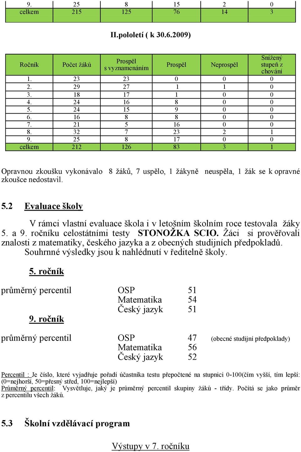 25 8 17 0 0 celkem 212 126 83 3 1 Opravnou zkoušku vykonávalo 8 žáků, 7 uspělo, 1 žákyně neuspěla, 1 žák se k opravné zkoušce nedostavil. 5.