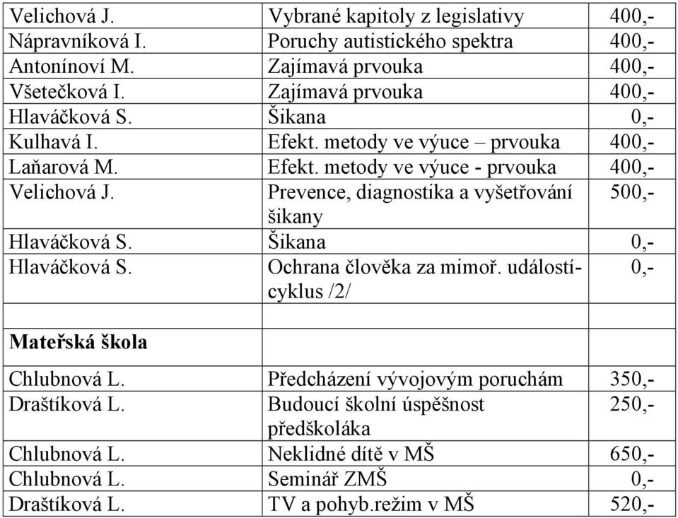 Prevence, diagnostika a vyšetřování 500,- šikany Hlaváčková S. Šikana 0,- Hlaváčková S. Ochrana člověka za mimoř. událostícyklus /2/ 0,- Mateřská škola Chlubnová L.