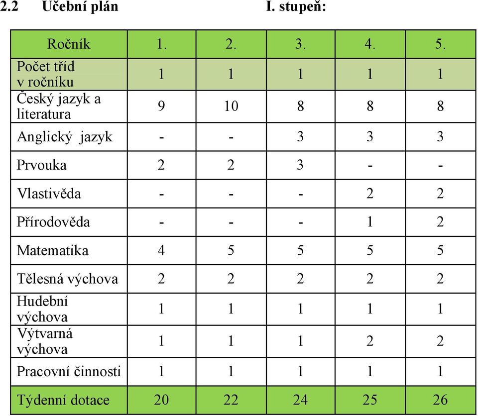 3 Prvouka 2 2 3 - - Vlastivěda - - - 2 2 Přírodověda - - - 1 2 Matematika 4 5 5 5 5