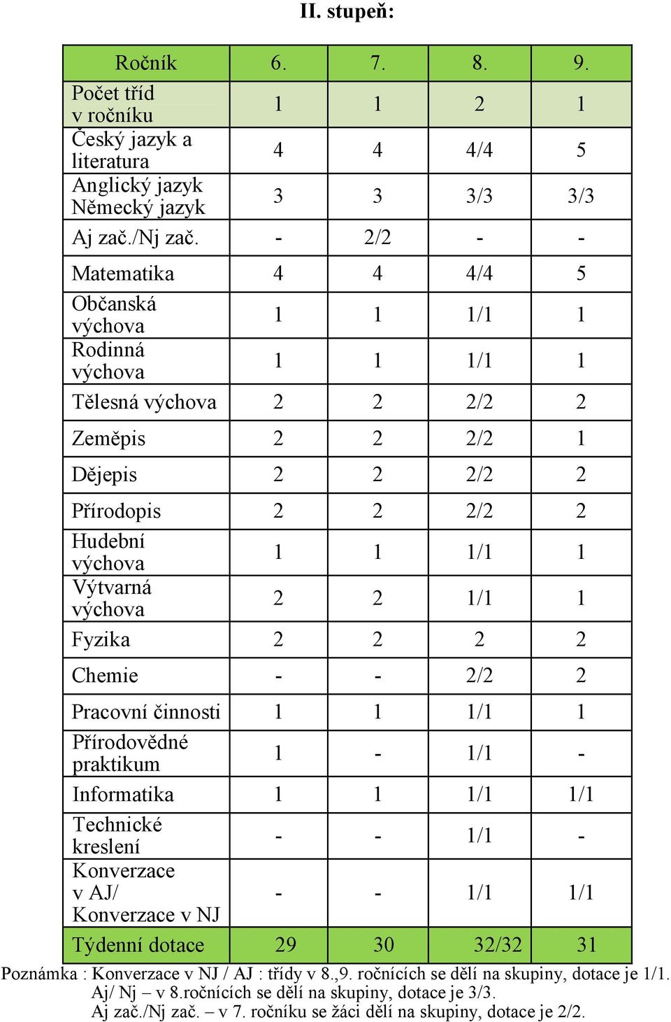 Výtvarná výchova 2 2 1/1 1 Fyzika 2 2 2 2 Chemie - - 2/2 2 Pracovní činnosti 1 1 1/1 1 Přírodovědné praktikum 1-1/1 - Informatika 1 1 1/1 1/1 Technické kreslení - - 1/1 - Konverzace v AJ/ - - 1/1 1/1