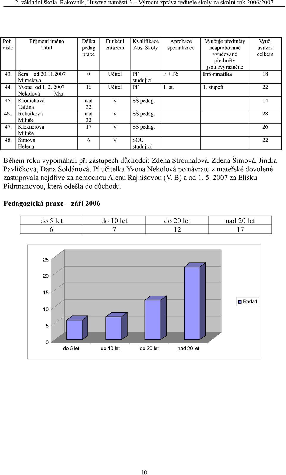 Školy Aprobace specializace F + Pč Vyučuje předměty neaprobovaně vyučované předměty jsou zvýrazněné Informatika. st.. stupeň Vyuč. úvazek celkem Učitel Učitel studující nad nad 7 V SŠ pedag.