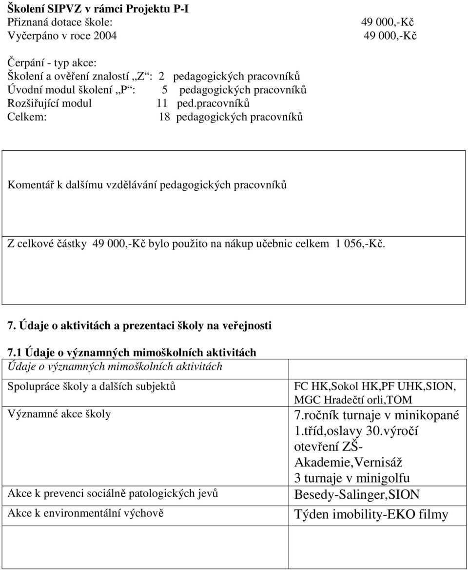 pracovníků Celkem: 18 pedagogických pracovníků Komentář k dalšímu vzdělávání pedagogických pracovníků Z celkové částky 49 000,-Kč bylo použito na nákup učebnic celkem 1 056,-Kč. 7.