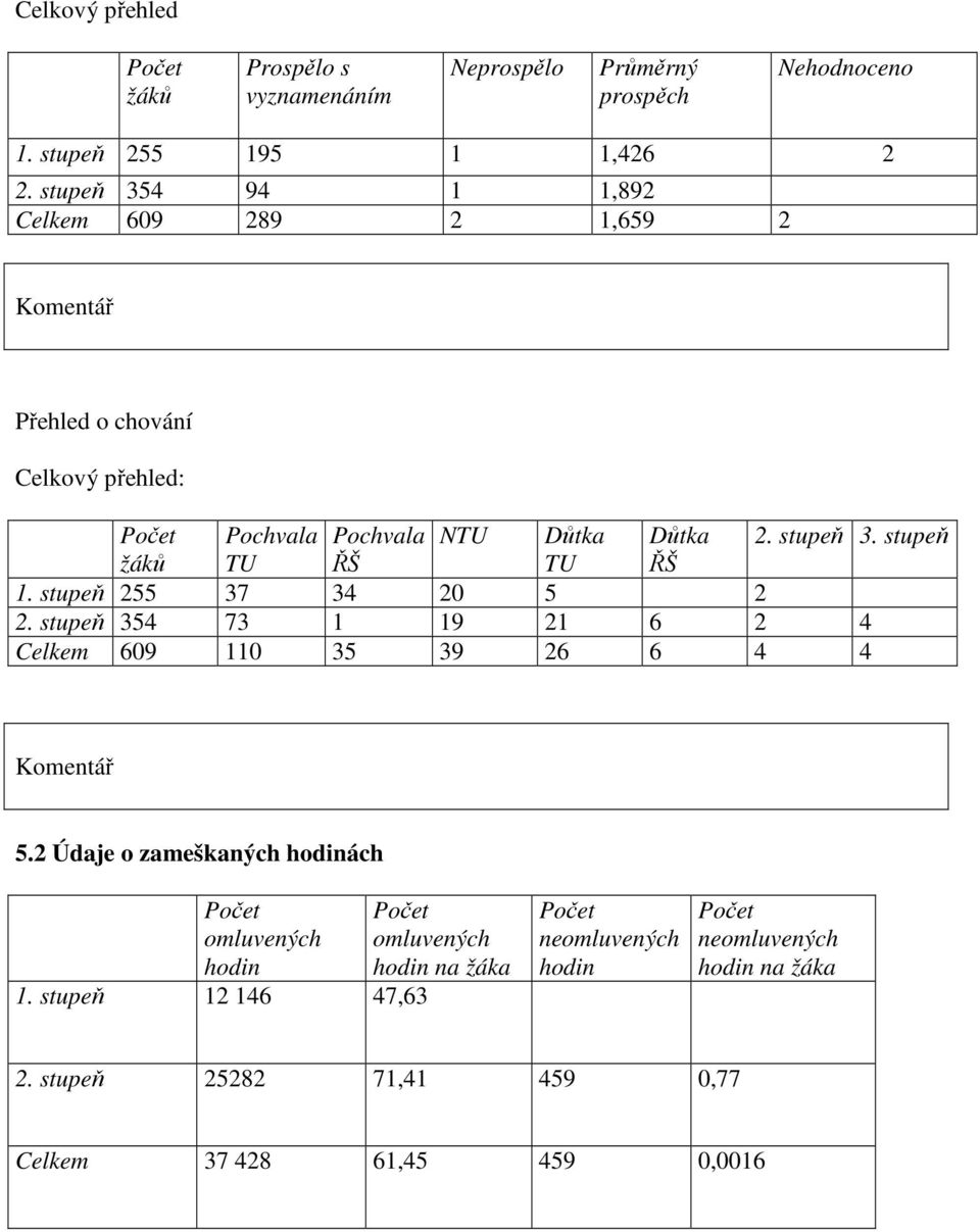 stupeň žáků TU ŘŠ TU ŘŠ 1. stupeň 255 37 34 20 5 2 2. stupeň 354 73 1 19 21 6 2 4 Celkem 609 110 35 39 26 6 4 4 Komentář 5.