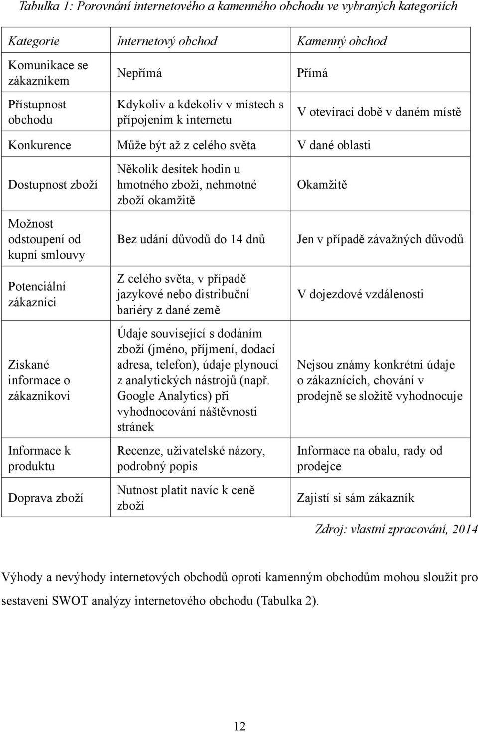 Získané informace o zákazníkovi Informace k produktu Doprava zboží Několik desítek hodin u hmotného zboží, nehmotné zboží okamžitě Bez udání důvodů do 14 dnů Z celého světa, v případě jazykové nebo