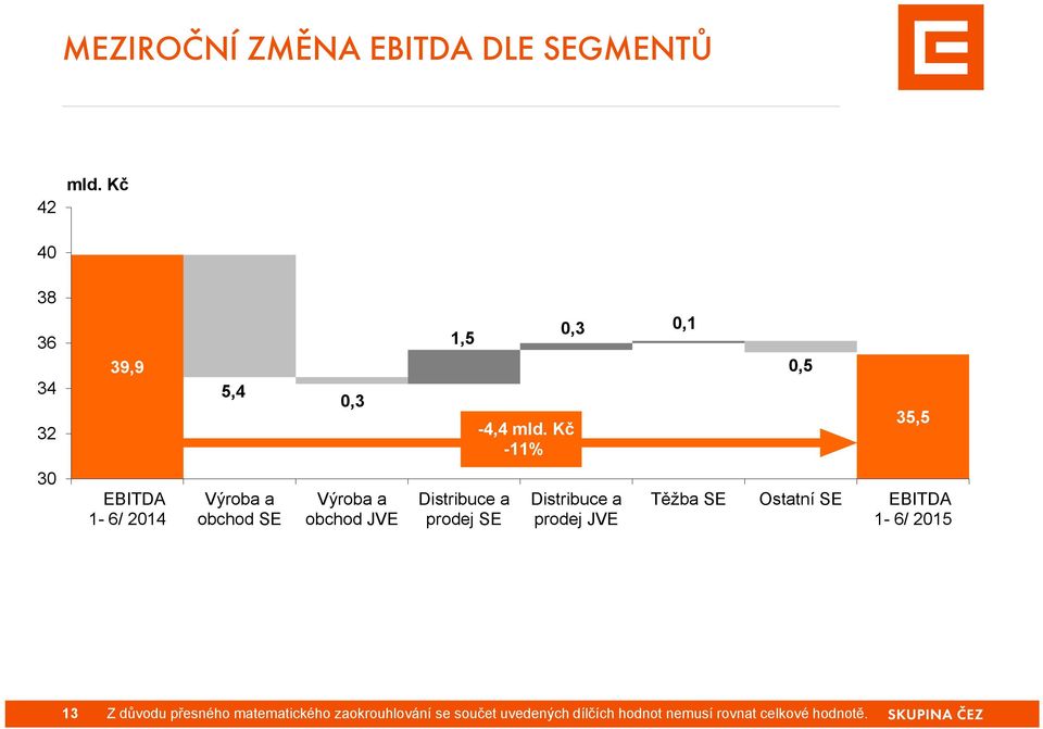 Kč -11% 0,3 0,1 0,5 35,5 30 EBITDA 1-6/ 2014 Výroba a obchod SE Výroba a obchod JVE Distribuce a