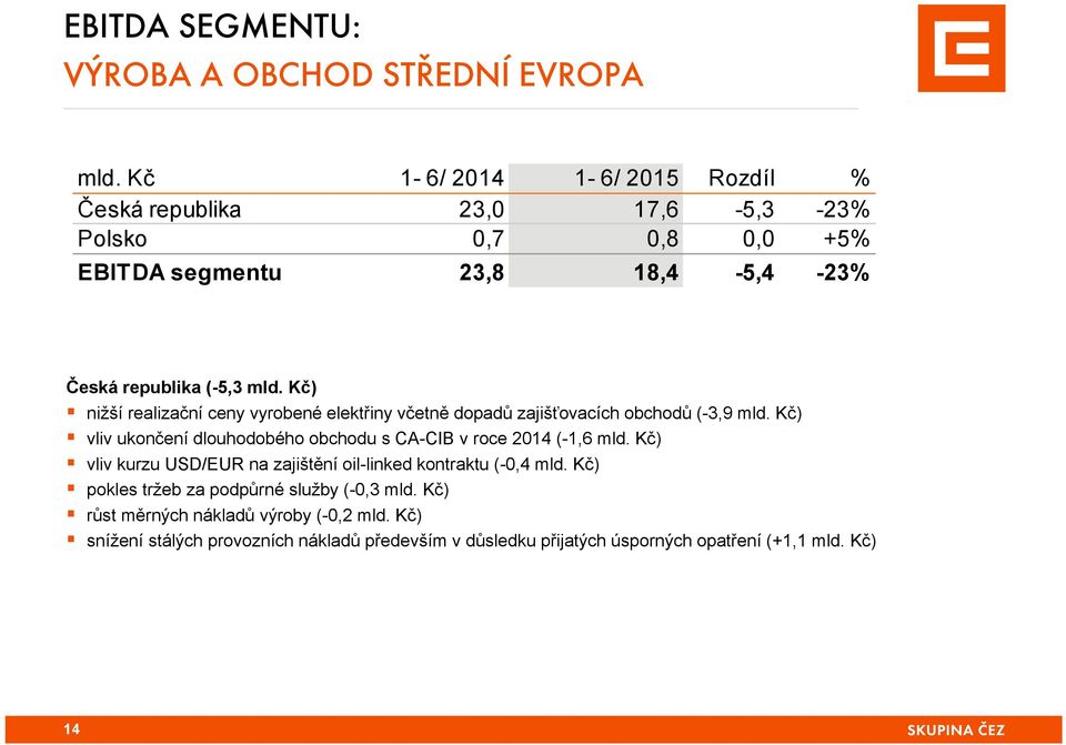 Kč) nižší realizační ceny vyrobené elektřiny včetně dopadů zajišťovacích obchodů (-3,9 mld.