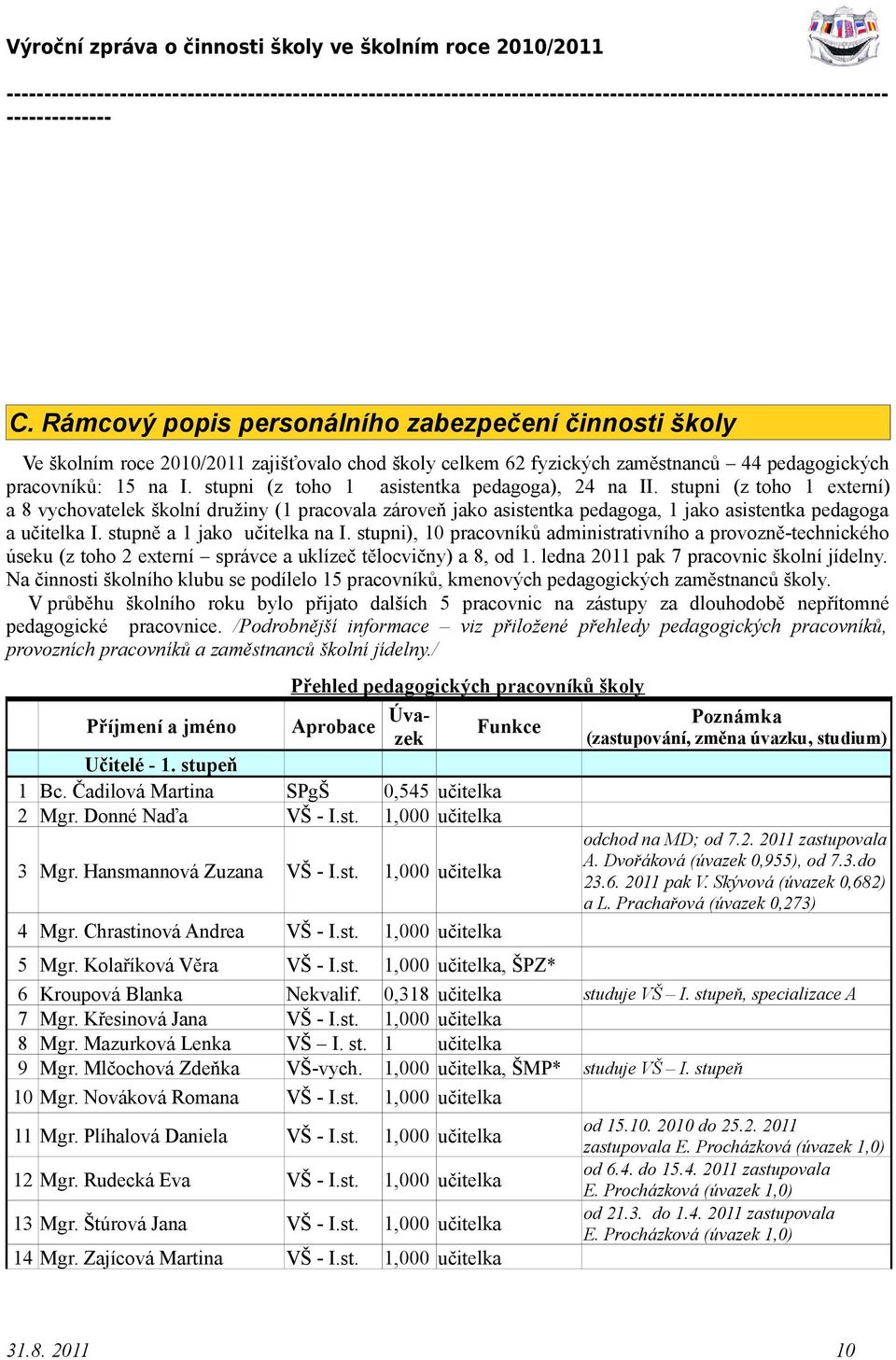 stupně a 1 jako učitelka na I. stupni), 10 pracovníků administrativního a provozně-technického úseku (z toho 2 externí správce a uklízeč tělocvičny) a 8, od 1.
