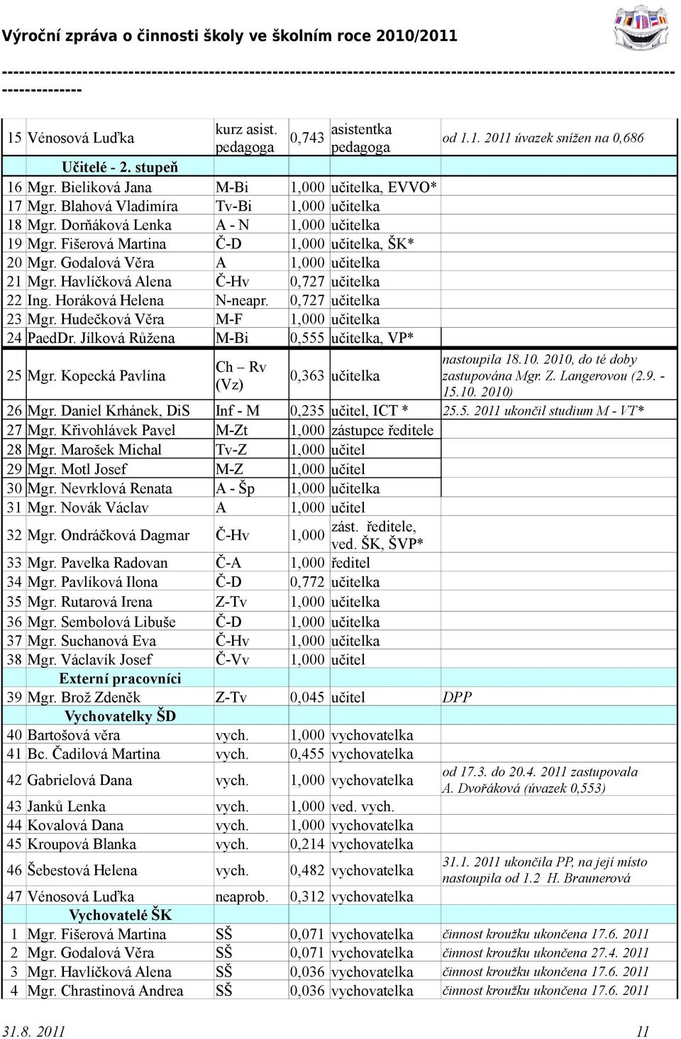 Horáková Helena N-neapr. 0,727 učitelka 23 Mgr. Hudečková Věra M-F 1,000 učitelka 24 PaedDr. Jílková Růžena M-Bi 0,555 učitelka, VP* 25 Mgr. Kopecká Pavlína Ch Rv (Vz) 0,363 učitelka od 1.1. 2011 úvazek snížen na 0,686 nastoupila 18.
