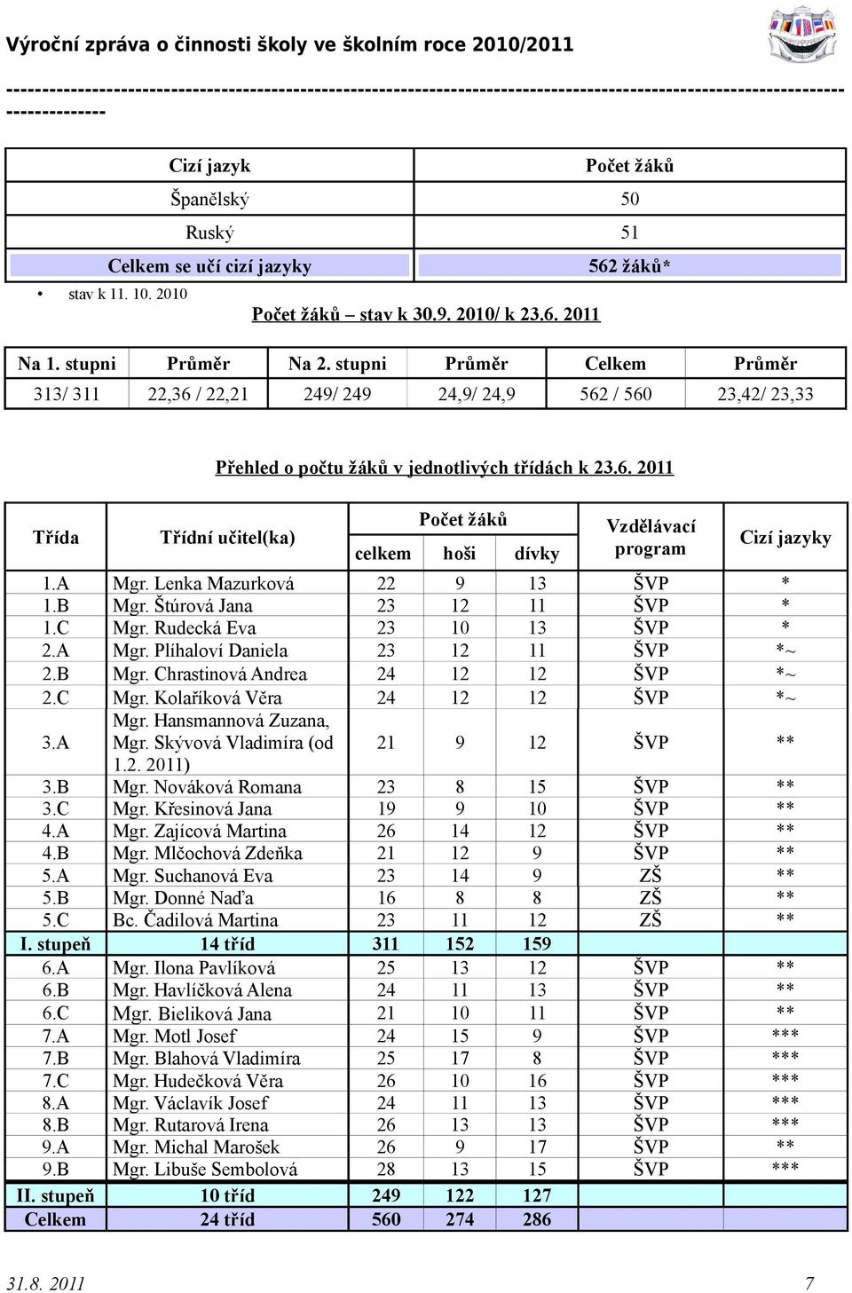 A Mgr. Lenka Mazurková 22 9 13 ŠVP * 1.B Mgr. Štúrová Jana 23 12 11 ŠVP * 1.C Mgr. Rudecká Eva 23 10 13 ŠVP * 2.A Mgr. Plíhaloví Daniela 23 12 11 ŠVP *~ 2.B Mgr. Chrastinová Andrea 24 12 12 ŠVP *~ 2.