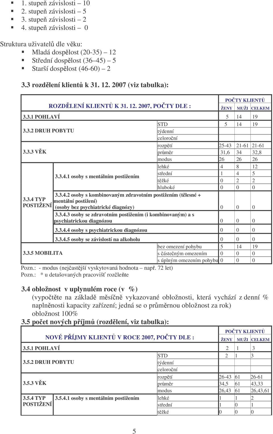 3.3 VK prmr 31,6 34 32,8 modus 26 26 26 lehké 4 8 12 3.3.4.1 osoby s mentálním postižením stední 1 4 5 tžké 0 2 2 hluboké 0 0 0 3.3.4.2 osoby s kombinovaným zdravotním postižením (tlesné + 3.3.4 TYP mentální postižení) POSTIŽENÍ (osoby bez psychiatrické diagnózy) 0 0 0 3.