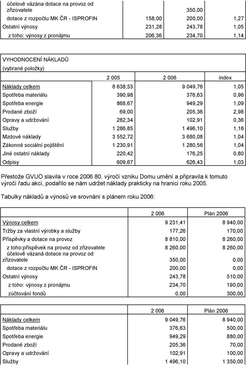 udržování 282,34 102,91 0,36 Služby 1 286,85 1 496,10 1,16 Mzdové náklady 3 552,72 3 680,08 1,04 Zákonné sociální pojištění 1 230,91 1 280,56 1,04 Jiné ostatní náklady 220,42 176,25 0,80 Odpisy