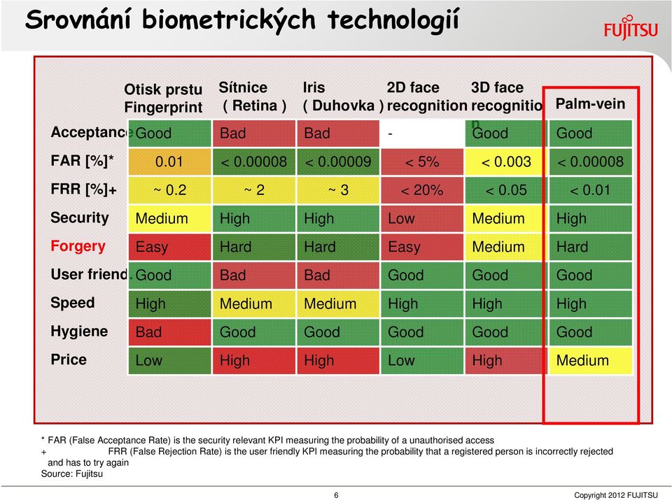 Good Bad Bad Good Good Good Speed High Medium Medium High High High Hygiene Bad Good Good Good Good Good Price Low High High Low High Medium * FAR (False Acceptance Rate) is the security relevant KPI