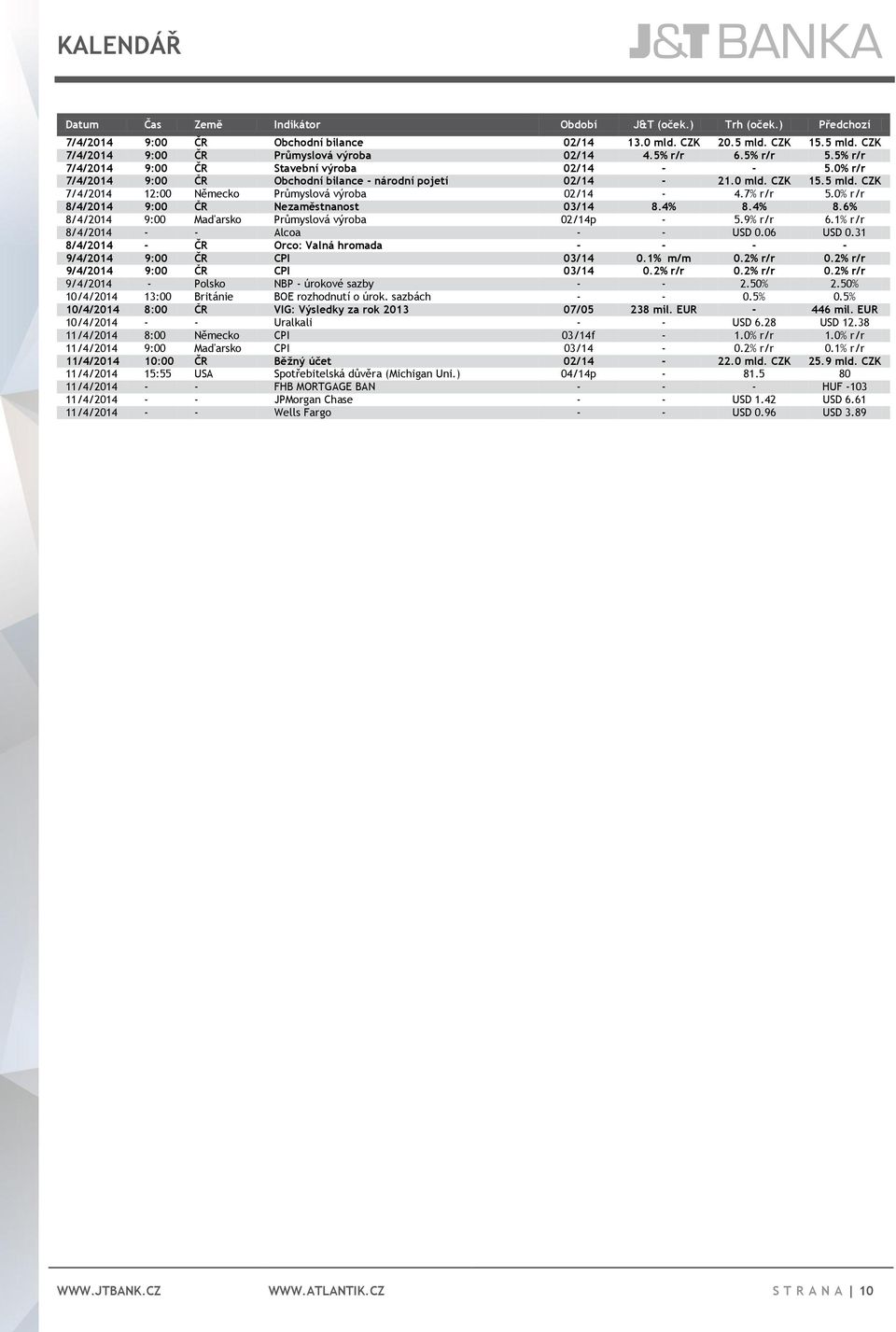 CZK 7/4/2014 12:00 Německo Průmyslová výroba 02/14-4.7% r/r 5.0% r/r 8/4/2014 9:00 ČR Nezaměstnanost 03/14 8.4% 8.4% 8.6% 8/4/2014 9:00 Maďarsko Průmyslová výroba 02/14p - 5.9% r/r 6.