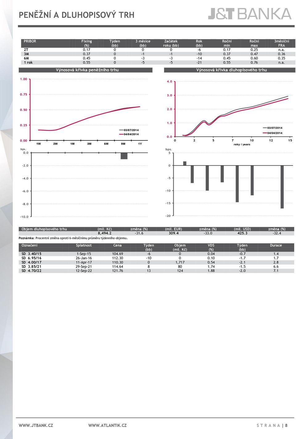 0 0.0 bps. 5 03/07/2014 04/04/2014 0 2 5 7 10 12 15 roky / years -2.0 0-4.0-5 -6.0-10 -8.0-15 -10.0-20 Objem dluhopisového trhu (mil. Kč) změna (mil. EUR) změna (mil. USD) změna 8,494.2-31.6 309.4-33.