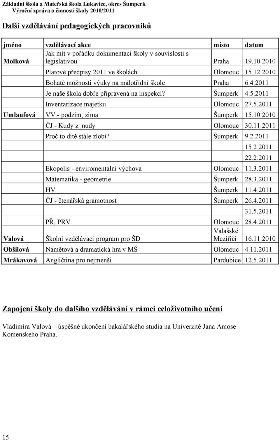 5.2011 Umlaufová VV - podzim, zima Šumperk 15.10.2010 Valová ČJ - Kudy z nudy Olomouc 30.11.2011 Proč to dítě stále zlobí? Šumperk 9.2.2011 15.2.2011 22.2.2011 Ekopolis - enviromentální výchova Olomouc 11.