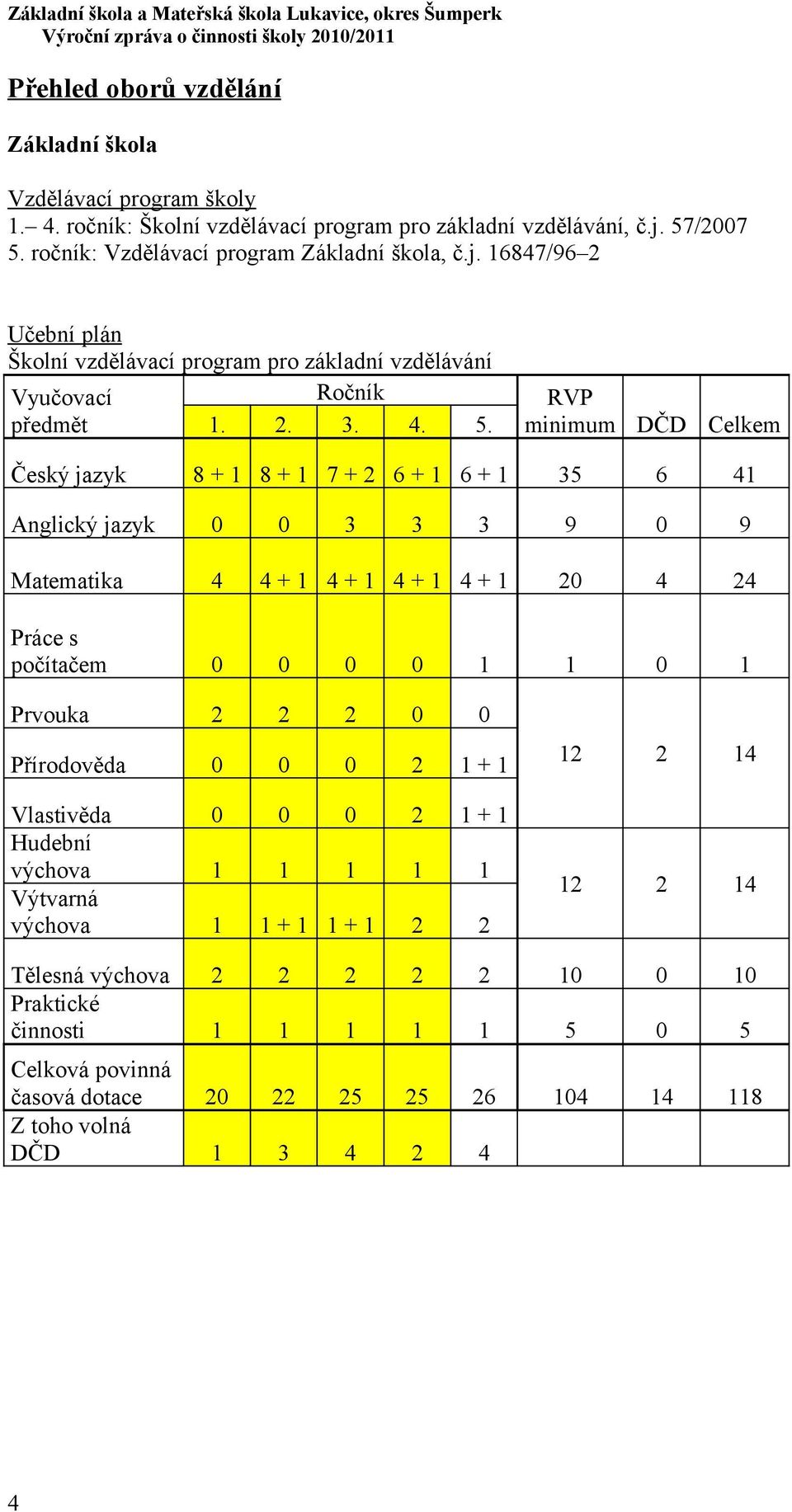 ročník: Vzdělávací program Základní škola, č.j. 16847/96 2 Učební plán Školní vzdělávací program pro základní vzdělávání Vyučovací předmět 1. 2. Ročník 3. 4. 5.