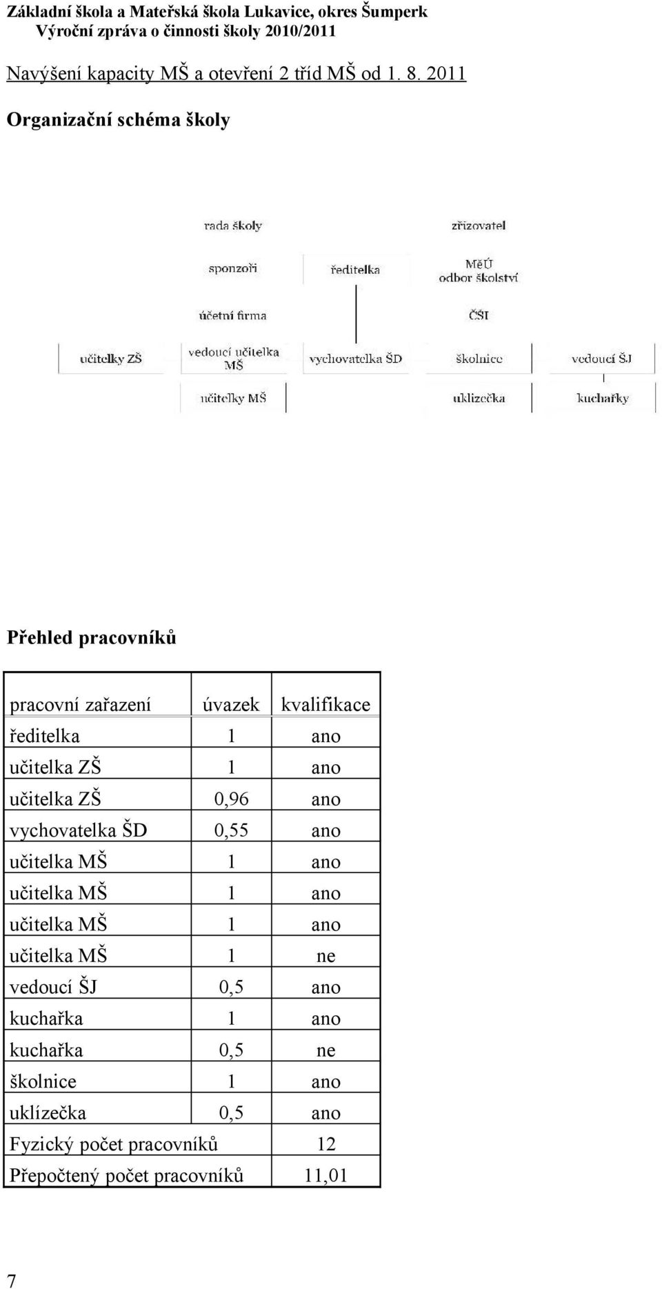 učitelka ZŠ 1 ano učitelka ZŠ 0,96 ano vychovatelka ŠD 0,55 ano učitelka MŠ 1 ano učitelka MŠ 1 ano učitelka