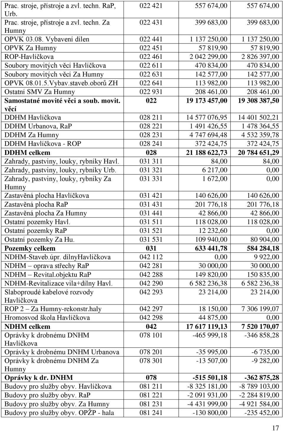 834,00 Soubory movitých věcí Za Humny 022 631 142 577,00 142 577,00 OPVK 08.01.5.Vybav.staveb.