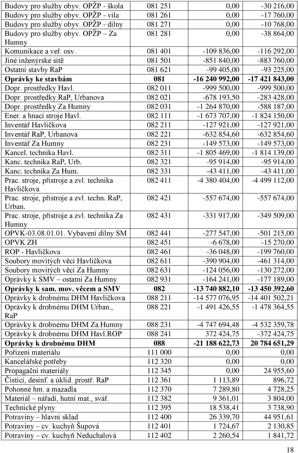 081 401-109 836,00-116 292,00 Jiné inženýrské sítě 081 501-851 840,00-883 760,00 Ostatní stavby RaP 081 621-99 405,00-93 225,00 Oprávky ke stavbám 081-16 240 992,00-17 421 843,00 Dopr.