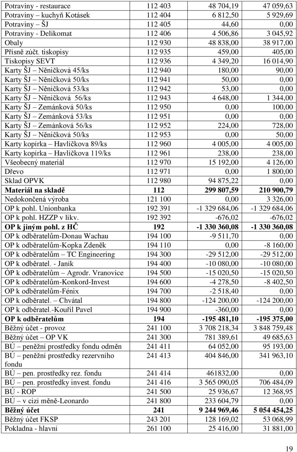 tiskopisy 112 935 459,00 405,00 Tiskopisy SEVT 112 936 4 349,20 16 014,90 Karty ŠJ Něničková 45/ks 112 940 180,00 90,00 Karty ŠJ Něničková 50/ks 112 941 50,00 0,00 Karty ŠJ Něničková 53/ks 112 942