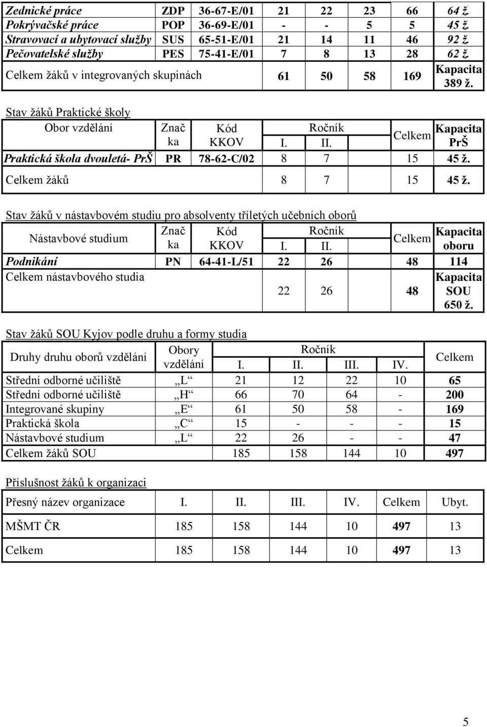 II. PrŠ Praktická škola dvouletá- PrŠ PR 78-62-C/02 8 7 15 45 ž. Celkem žáků 8 7 15 45 ž.